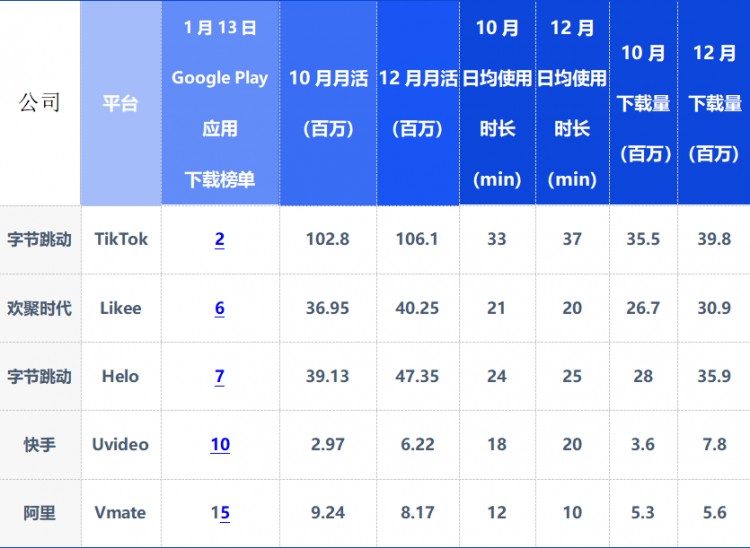 2019年社交产品的海外突围探探两年收入暴涨700倍