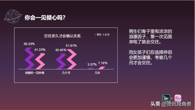 Soul联合《一键倾心》发布《2020年轻人恋爱报告》